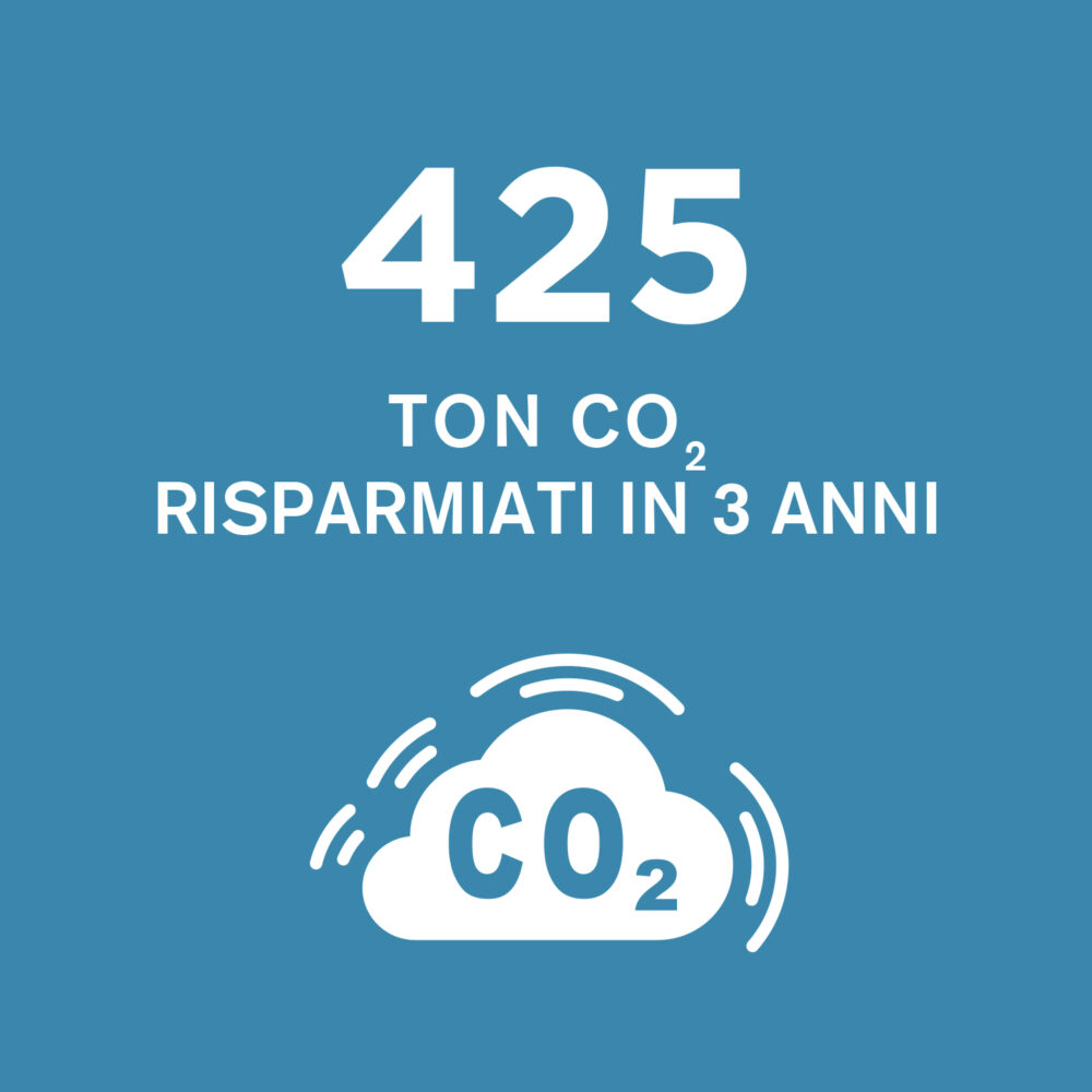 HighLights_425TonCo2
